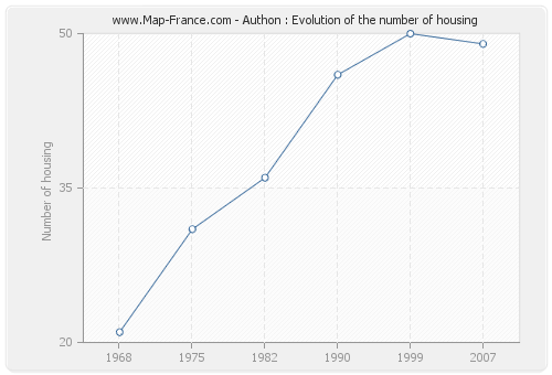 Authon : Evolution of the number of housing