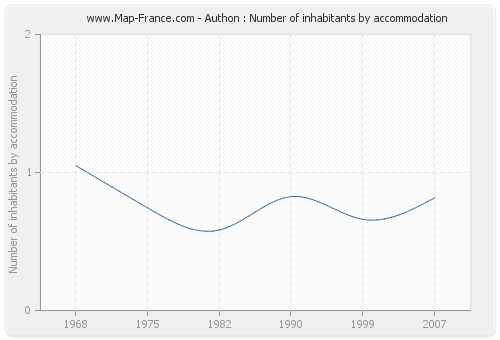 Authon : Number of inhabitants by accommodation