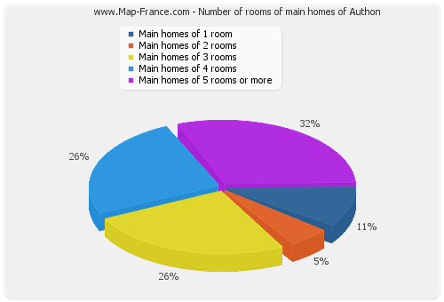 Number of rooms of main homes of Authon