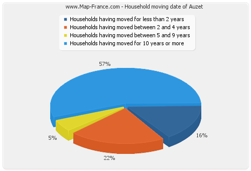 Household moving date of Auzet