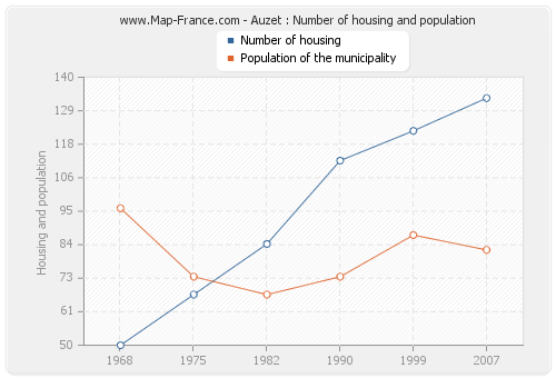 Auzet : Number of housing and population
