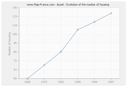 Auzet : Evolution of the number of housing
