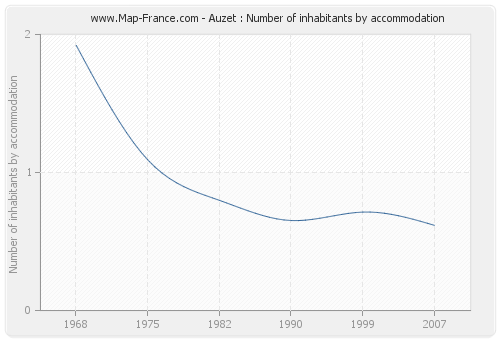 Auzet : Number of inhabitants by accommodation