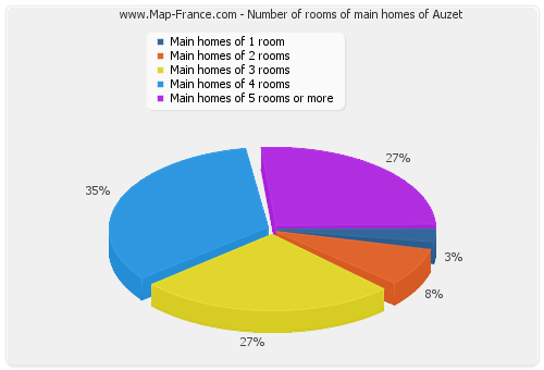 Number of rooms of main homes of Auzet