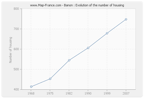 Banon : Evolution of the number of housing