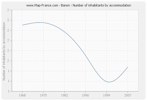 Banon : Number of inhabitants by accommodation