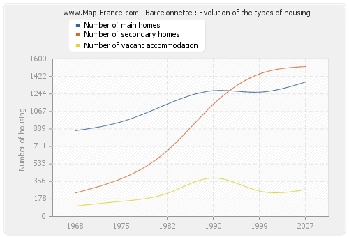 Barcelonnette : Evolution of the types of housing