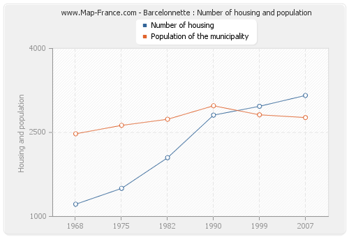 Barcelonnette : Number of housing and population