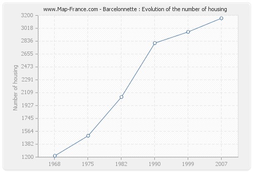 Barcelonnette : Evolution of the number of housing