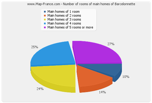 Number of rooms of main homes of Barcelonnette