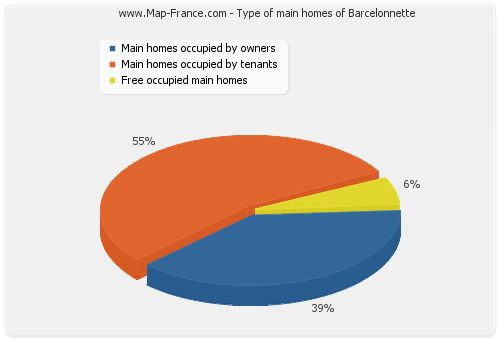 Type of main homes of Barcelonnette