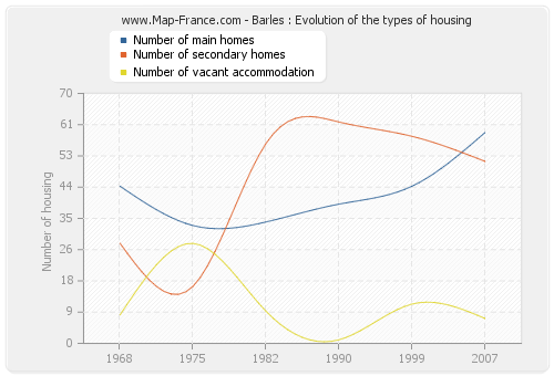 Barles : Evolution of the types of housing