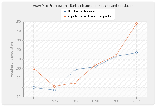 Barles : Number of housing and population