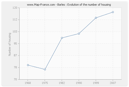 Barles : Evolution of the number of housing