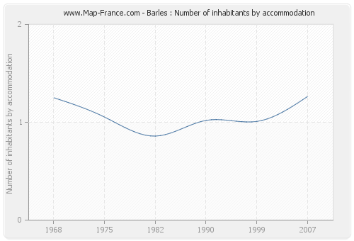 Barles : Number of inhabitants by accommodation