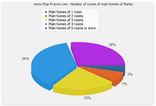 Number of rooms of main homes of Barles
