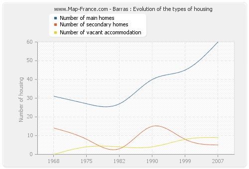 Barras : Evolution of the types of housing
