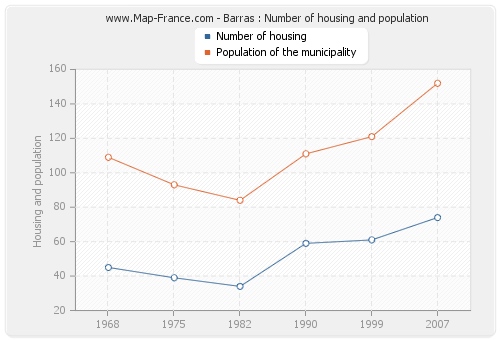 Barras : Number of housing and population