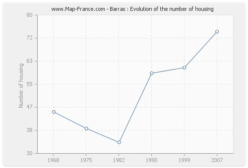 Barras : Evolution of the number of housing