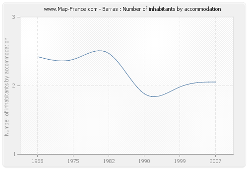 Barras : Number of inhabitants by accommodation