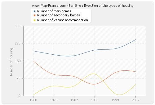 Barrême : Evolution of the types of housing