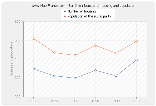 Barrême : Number of housing and population