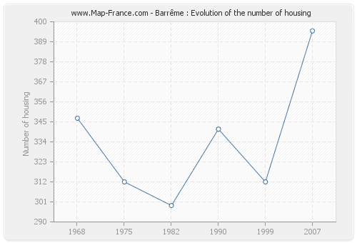 Barrême : Evolution of the number of housing