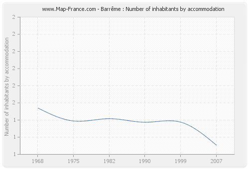 Barrême : Number of inhabitants by accommodation