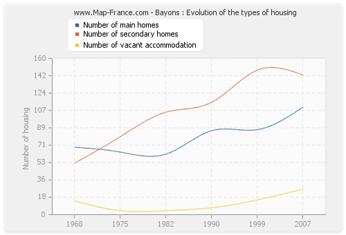 Bayons : Evolution of the types of housing