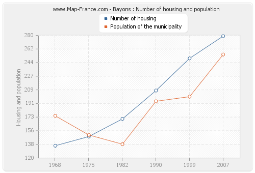 Bayons : Number of housing and population