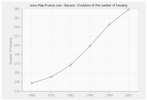 Bayons : Evolution of the number of housing