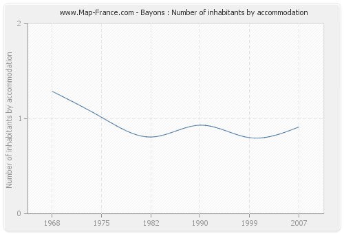 Bayons : Number of inhabitants by accommodation