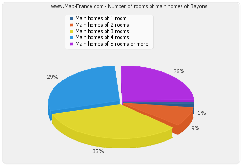 Number of rooms of main homes of Bayons