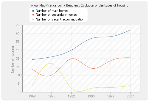 Beaujeu : Evolution of the types of housing