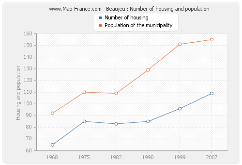 Beaujeu : Number of housing and population