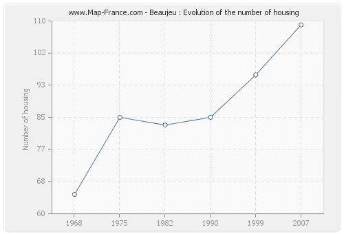 Beaujeu : Evolution of the number of housing