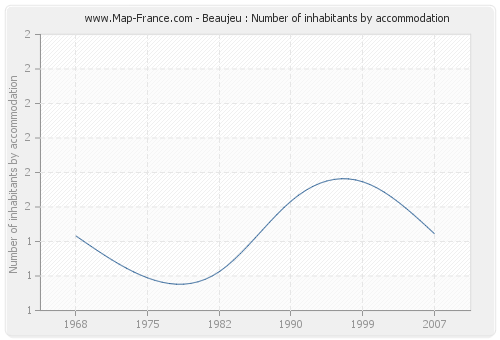 Beaujeu : Number of inhabitants by accommodation