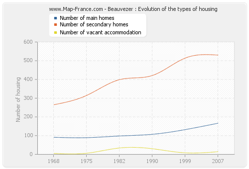 Beauvezer : Evolution of the types of housing