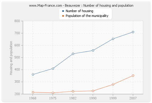 Beauvezer : Number of housing and population