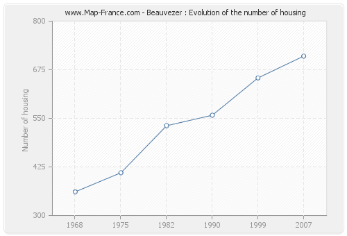 Beauvezer : Evolution of the number of housing