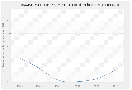 Beauvezer : Number of inhabitants by accommodation