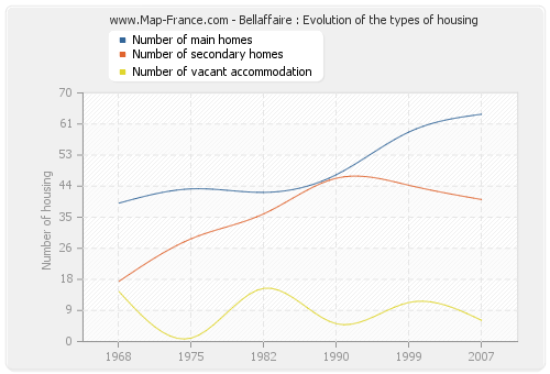 Bellaffaire : Evolution of the types of housing