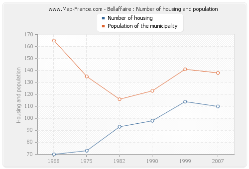 Bellaffaire : Number of housing and population