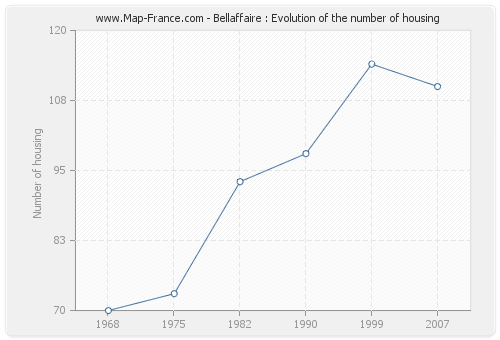 Bellaffaire : Evolution of the number of housing