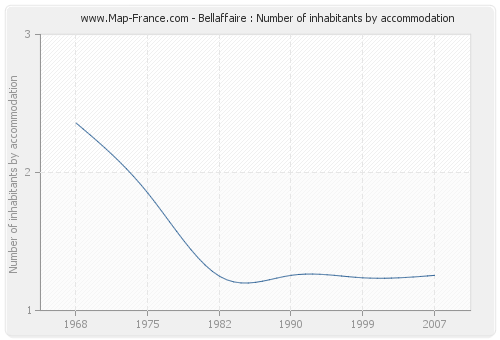 Bellaffaire : Number of inhabitants by accommodation