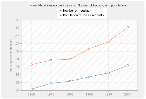 Bevons : Number of housing and population
