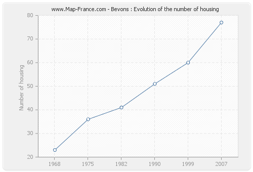 Bevons : Evolution of the number of housing