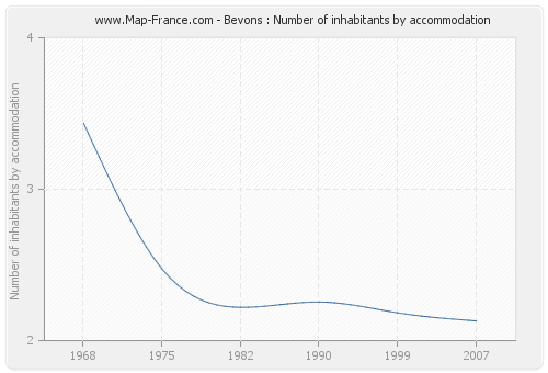 Bevons : Number of inhabitants by accommodation