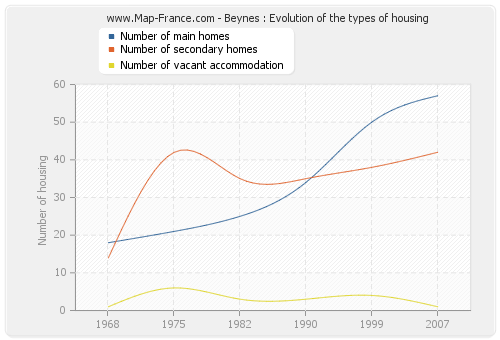 Beynes : Evolution of the types of housing