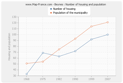 Beynes : Number of housing and population